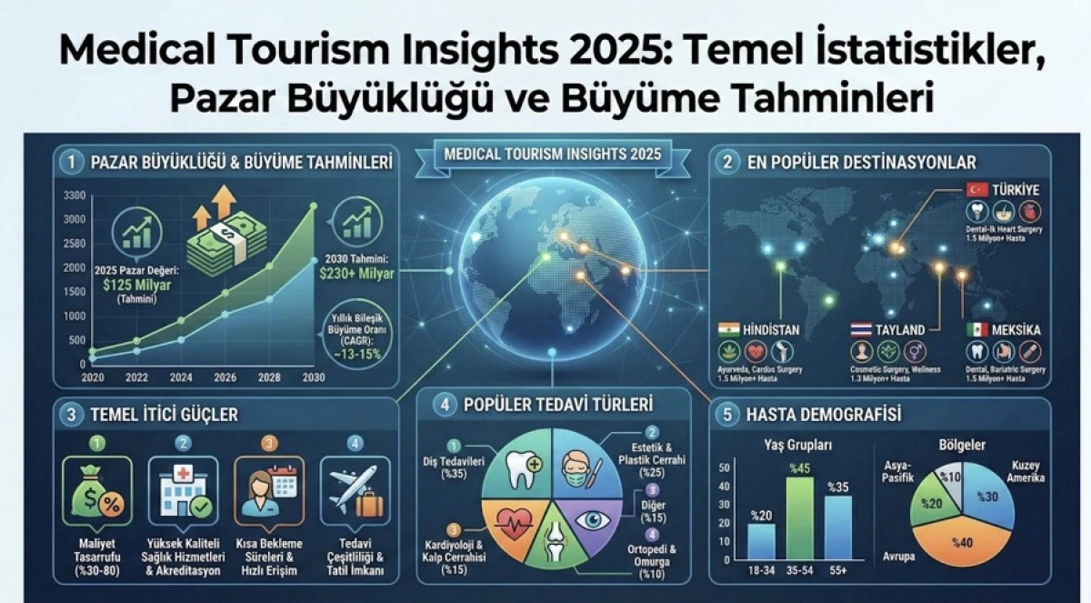 Medical Tourism İnsights 2025: Temel İstatistikler, Pazar B&uuml;y&uuml;kl&uuml;ğ&uuml; ve B&uuml;y&uuml;me Tahminleri